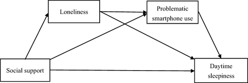 Figure 1 Hypothesized model for the present study.