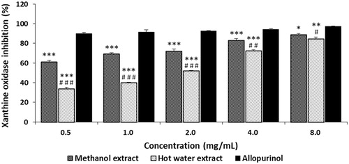 Figure 3. Xanthine oxidase inhibitory activity of methanol and hot water extracts from fruiting body of Phellinus vaninii. Methanol extract was extracted with 80% methanol; Hot water extract was extracted with hot water. Values are means ± standard deviation (SD, n = 3). ***p < .001, **p < .01, *p < .001 vs. allopurinol group; ###p < .001, ##p < .01, #p < .05 vs. Methanol extract group.