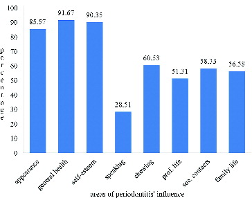 Figure 1. Evaluation of the impact of periodontitis (% influence) on different areas of QoL.