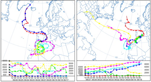 Fig. 3 HYSPLIT backward trajectories ending at 00:00 (left) and at 13:00 UTC (right) on 27 June 2011 at 500, 1500, 2500, 3500, 4500 and 6000 m agl (Granada, 37.16°N, 3.61°W).