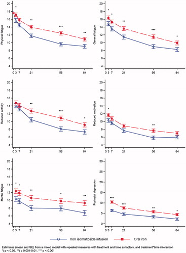 Figure 1. Fatigue and depression scores. Results are shown as mean scores of the Multidimensional Fatigue Inventory (MFI) and Edinburgh Postnatal Depression Scale (EPDS) in the iron isomaltoside and oral iron groups from baseline to 12 weeks postpartum.