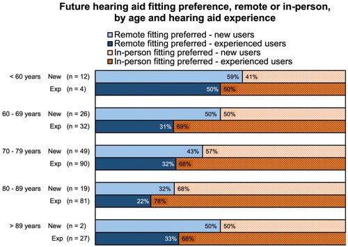 Figure 2. Preferences for future hearing-aid fitting, either in-person (dotted) or remotely (solid), by age category and hearing-aid experience (new (blue) or experienced (exp, orange)) user).