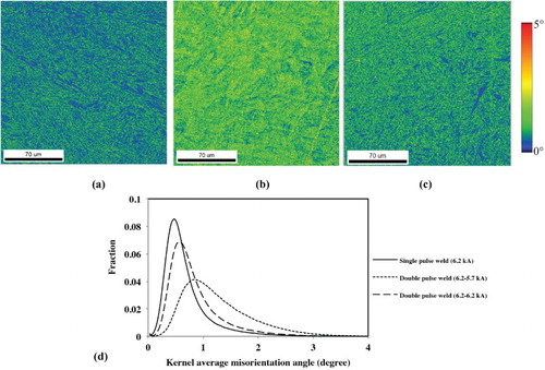 Figure 8. KAM maps at the primary weld nugget edge of the (a) sequence 1, (b) sequence 2 and (c) sequence 3 and (d) distribution of KAM of different welds.