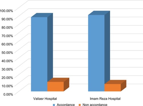 Figure 1 Appropriateness of vancomycin utilization by hospitals (based on Healthcare Infection Control Practices Advisory Committee criteria).