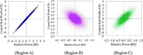 Figure 4 Variation of relative power and control rod worth (unit:%)