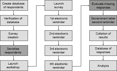 Figure 3. Stages in the GNSI methodology. (Adapted from Koria & Köszegi Citation2011).