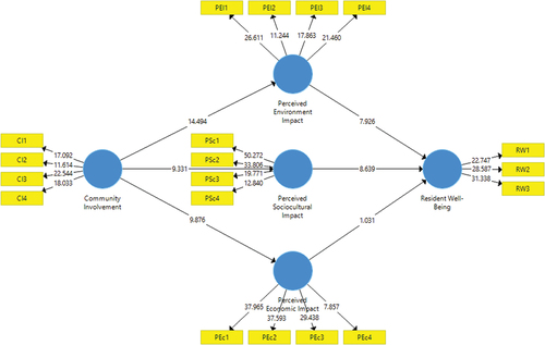 Figure 2. Research output model.