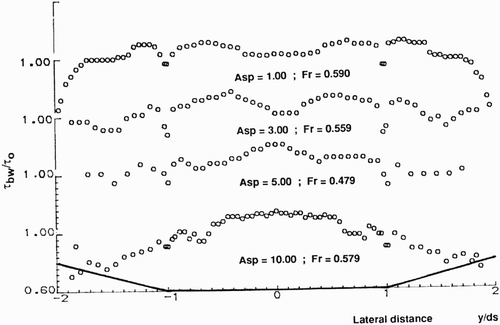 Figure 3. Boundary shear stresses measured for inbank subcritical flows in a trapezoidal channel for aspect ratios between 1 and 10 and F ≈ 0.48–0.59 (after Knight et al. Citation1994)