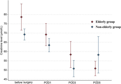 Figure 4 Changes in the creatinine level in elderly and non-elderly groups on days 1, 3, and 5 after surgery.