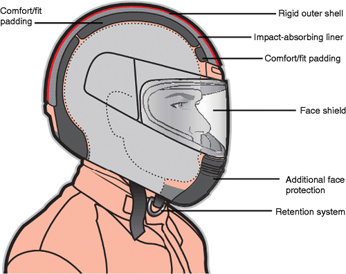 Figure 1 Safety helmet components (MSF 2002).