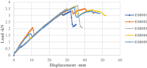 Figure 12. Load displacement single layer bamboo laminated Eucalyptus middle part result`.