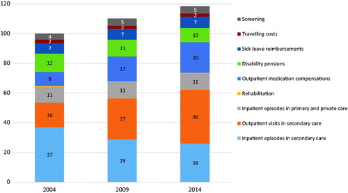 Figure 1. The deflated costs of cancer by cost drivers for 2004, 2009 and 2014, 2004 = 100.