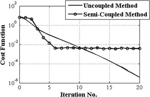 Figure 8. Convergence histories of the un-coupled and semi-coupled design algorithms.