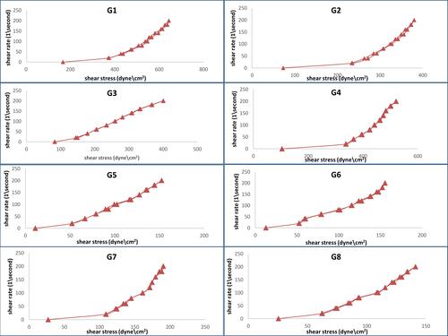 Figure 5 Rheograms of RP hydrogel formulations; G1-G8.