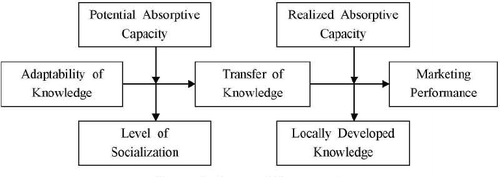 Figure 1. Research Framework