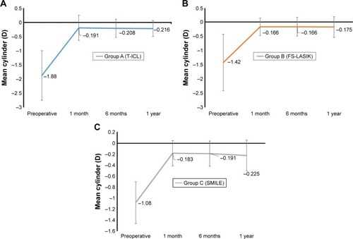 Figure 5 Stability of astigmatism correction with the 3 treatment modalities over time.