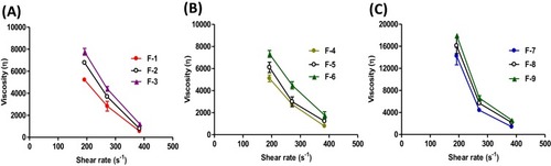 Figure 5 Shear thinning behavior of the prepared blank hydrogels with F-9 having the highest η.Notes: (A) F-1–F-3, (B) F-4–F-6 and (C) F-7–F-9. Abbreviation: η, viscosity.