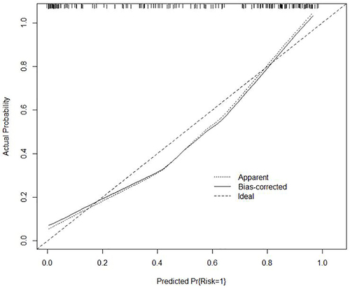 Figure 5 Internal validation calibration curve of the Nomograph model The validation result showed that the consistency index (C index) of the calibration curve is 0.908 (95% CI: 0.862~0.954).