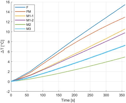 Figure 8. Temperature increase recorded over 6 min by fiber-optic temperature probes at different measurement points. On the right side, the location of the sensors (top) and the location of the probes within the layered phantom (bottom).