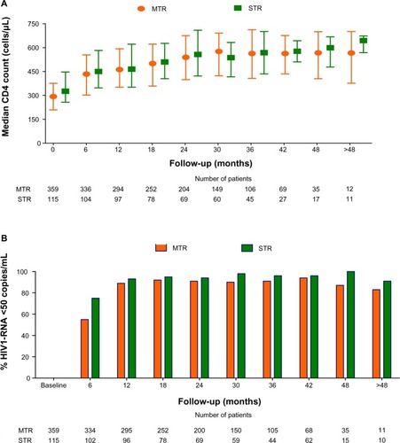 Figure 1 Results: immunological (A) and virological (B) trends during follow-up according to single- or multi-tablet antiretroviral regimens.