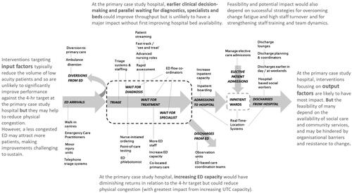 Figure 4. This figure is amended from Crowe et al. (Crowe et al., Citation2019). In the central diagram, different interventions (shown in lower case) target different aspects of the system (shown in BOLD CAPITALS) in an attempt to reduce ED overcrowding. The text surrounding the diagram summarises our findings about the potential impact and feasibility of ED crowding interventions in the primary case study.