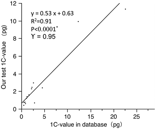 Figure 1. Comparisons of 1C DNA amounts of 14 taxa tested in this study versus values for the same species taken from the Plant DNA C-values Database (Bennett and Leitch Citation2012).