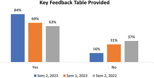 Figure 6. Preliminary report provided to clients – major individual project – extent of student use (yes or No) of professional practice-based, feedback analysis table provided across three iterations – in order of latest research (sem 2, 2023).