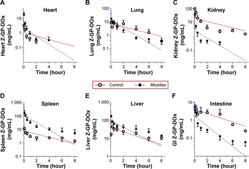 Figure 8 Physiologically-based pharmacokinetic modeling of Z-GP-Dox disposition following administration of cosolvent or micelles (10 mg/kg).Notes: (A) Heart concentrations in control and micelles treated rats. (B) Lung concentrations in control and micelles treated rats. (C) Kidney concentrations in control and micelles treated rats. (D) Spleen concentrations in control and micelles treated rats. (E) Liver concentrations in control and micelles treated rats. (F) Intestine concentrations in control and micelles treated rats. Circles and solid circles are observed values, whereas the solid red line and blue dashed line are predicted data from the PBPK model.Abbreviation: PBPK, physiologically-based pharmacokinetic modeling.