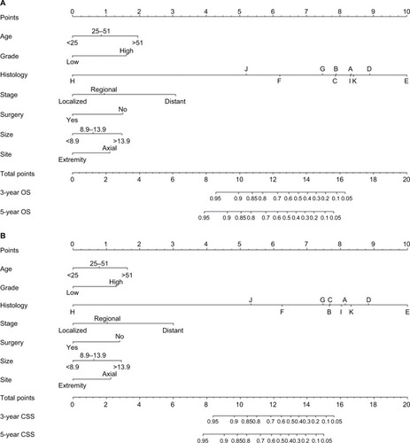 Figure 2 Nomograms to predict 3- and 5-year overall survival (A) and cancer-specific survival (B) for osteosarcoma patients.Notes: Vertical line between each variable and points scale can be drawn to acquire points of each variable. Predicted survival rate was calculated according to the total points by drawing a vertical line from Total Points scale to overall survival or cancer-specific survival scale. A, conventional osteosarcoma; B, chondroblastic osteosarcoma; C, fibroblastic osteosarcoma; D, telangiectatic osteosarcoma; E, osteosarcoma in Paget disease of bone; F, small cell osteosarcoma; G, central osteosarcoma; H, intraosseous well-differentiated osteosarcoma; I, parosteal osteosarcoma; J, periosteal osteosarcoma; K, high-grade surface osteosarcoma.