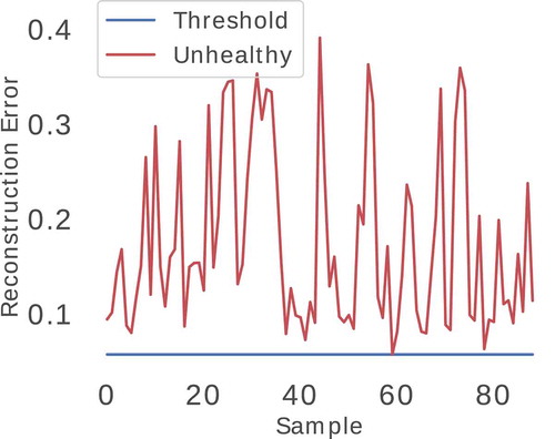 Figure B8. Reconstruction error of Unhealthy data-set over time