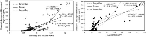 Figure 2. Regression model between MODIS-NDVI and aboveground biomass of vegetation.