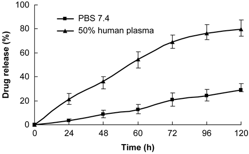 Figure 5.  Release of naproxen from HAP bound NAP-G2-Asp under physiological conditions.