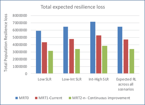 Figure 7. Total expected resilience loss over the time period of the assessment for each SLR scenario, and the expected RL across all scenarios.