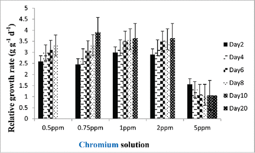 Figure 7. The effect of different standard chromium concentration on relative growth of aquatic plant.