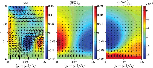Figure 14. Advective transport in a plane perpendicular to the streamwise direction for the herringbone texture with Ngroove = 4, α = 165°. Contours represent the instantaneous advection uw (left), the averaged mean advection (centre) or the averaged turbulent advection (right). Vectors depict the instantaneous (left) or averaged (centre, right) in-plane flow velocity.