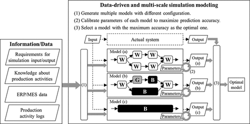 Figure 1. Schematic view of the proposed modeling approach.
