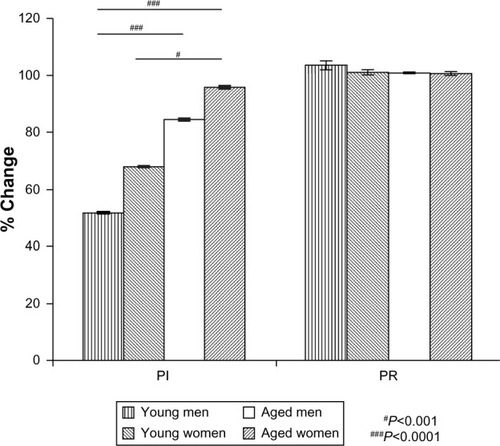 Figure 4 Percentage of PI change and PR change in each group.