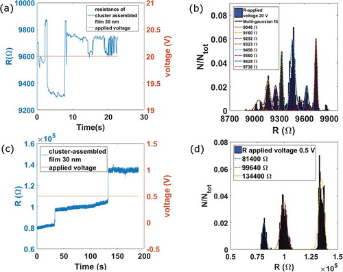 Figure 16. Example of resistive switching behaviour in cluster-assembled gold films. a) electrical resistance of a film with thickness of 30 nm under a bias of 20 V; b) histogram of the resistance values under the application of 20 V in a time window of 200 s. c) electrical resistance of the same sample under a bias of 0.5 V. d) histogram of the resistance values of the sample under the application of 0.5 V in a time window of 200 s. From [Citation42]