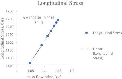 Figure 3. Relationship of brine mass flow to longitudinal stress