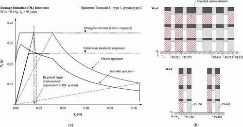 Figure 5. (a) Calculation of the target top displacement for the DL limit state based on the N2 method and (b) piers with exceeded seismic demand for the DL limit state (shaded elements)