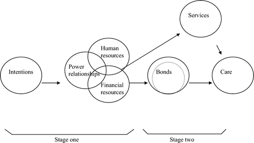 Figure 1.  Conceptual framework – production of care.