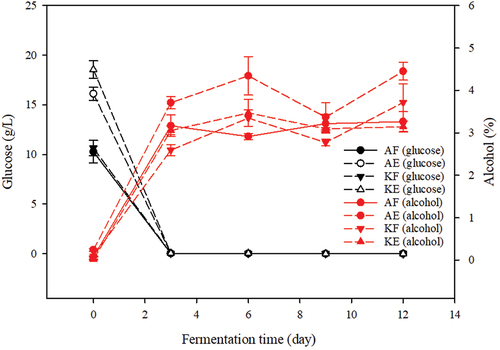 Figure 4. The levels of glucose and alcohol in four different sorghum beers on different fermentation days Separate mashing of Australian sorghum/sorghum koji and malt (AF), joint mashing of Australian sorghum koji and malt. (AE), separate mashing of Kinmen sorghum/sorghum koji and malt (KF), and joint mashing of Kinmen sorghum koji and malt (KE).