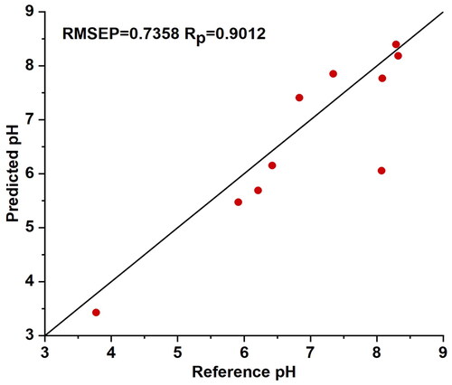 Figure 4. The scatter plot of predicted results based on the external parameter orthogonalization algorithm B calibration model compared to reference pH values. Typical samples from selection method B were used to establish a partial least squares regression model, which was then evaluated using the prediction set. The model demonstrated a good correlation between the predicted values and the reference values.