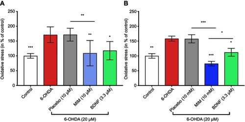 Figure 1 Action of MIM on oxidative stress. Cultures of primary neurons treated for 1 hr with MIM and its placebo at (A) 10 μM and (B) 10 mM or BDNF (3.3 μM) and then injured by 6-OHDA (20 μM) for 48 hrs (results expressed as percentage of control). 6-OHDA induced an increase of oxidative stress ((A) 171.30% and (B) 158.44% of the control). BDNF (3.3 μM; positive control) inverted the effect of 6-OHDA ((A) 117.79% and (B) 112.13% of the control). MIM prevented 6-OHDA injury ((A) 109.17% and (B) 74.21% of the control). Quantification represents mean±S.D. of 6 wells per condition ((A) n=2 and (B) n=1); *p<0.05; **p<0.01; ***p<0.005; control, placebo (10 μM and 10 mM), MIM (10 μM and 10 mM), and BDNF (3.3 μM) vs 6-OHDA (20 μM); one-way ANOVA followed by Dunnett’s test; placebo (10 μM and 10 mM) vs MIM (10 μM and 10 mM); MIM (10 μM and 10 mM) vs BDNF (3.3 μM); Bonferroni’s multiple comparison test. Abbreviations: 6-OHDA, 6-hydroxydopamine; MIM, micro-immunotherapy medicine; BDNF, brain-derived neutrophic factor.
