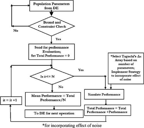 Figure 1. Flow diagram for the proposed evolutionary approach.