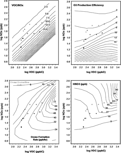 Figure 10. Ozone isopleth diagrams of VOC/NOx, ozone production efficiency, ozone formation rate, and nitric acid for summer conditions in Los Angeles.