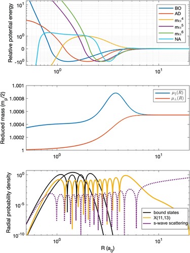 Figure 9. Upper panel: Range of the BO potential energy curve and the various corrections normalised to +1 or −1 around the mean internuclear distance for better comparison. Middle panel: R-dependent vibrational and rotational reduced masses, μ‖(R) and μ⊥(R), used to take non-adiabatic effects into account within the framework of NAPT. Lower panel: Radial probability density of the v = 0, 3 bound states (black solid line) and the X(11,13) quasi-bound state (coloured solid line). The squared s-wave zero-energy wave function is shown for comparison (dotted line, not to scale).