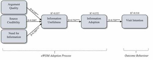 Figure 2. Results of structural model.