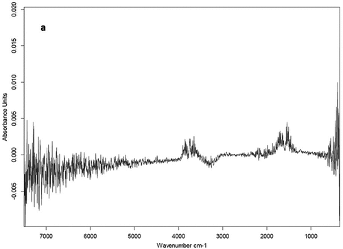 Figure 2. Unprocessed mid-infrared spectra of 0.01 M oxalic acid.