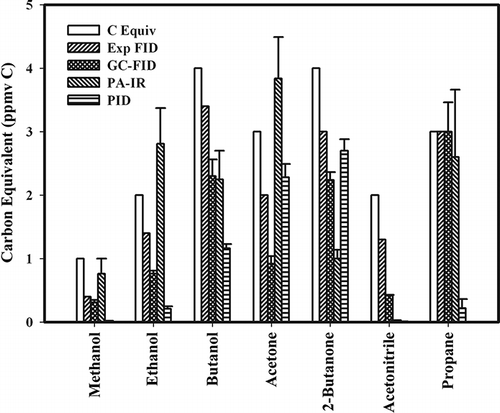 Figure 2. Comparison response between known VOC concentrations of individual compounds (C Equiv), expected FID response (Exp FID), and calculated response for GC-FID, PA-IR, and PID NMHC analyzers. All concentrations are given in ppmv carbon, and error bars are the standard error of the mean.